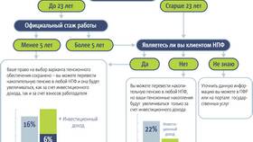 Как узнать инвестиционный доход в НПФ